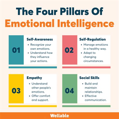 Application of the 4 Pillars for Self.